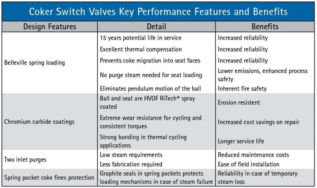 coker-switch-valve-features1