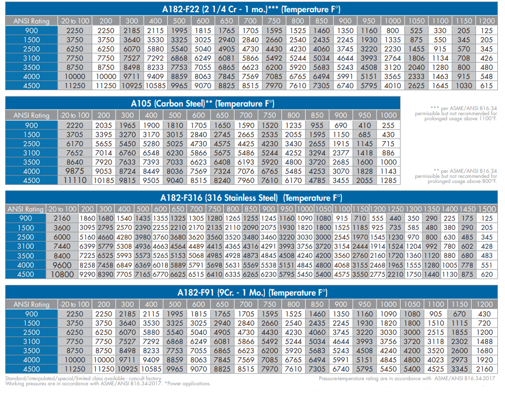 Valve Torque Chart