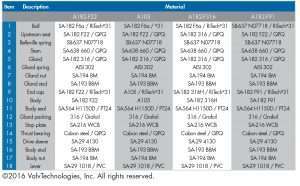 Bill of materials september 2016