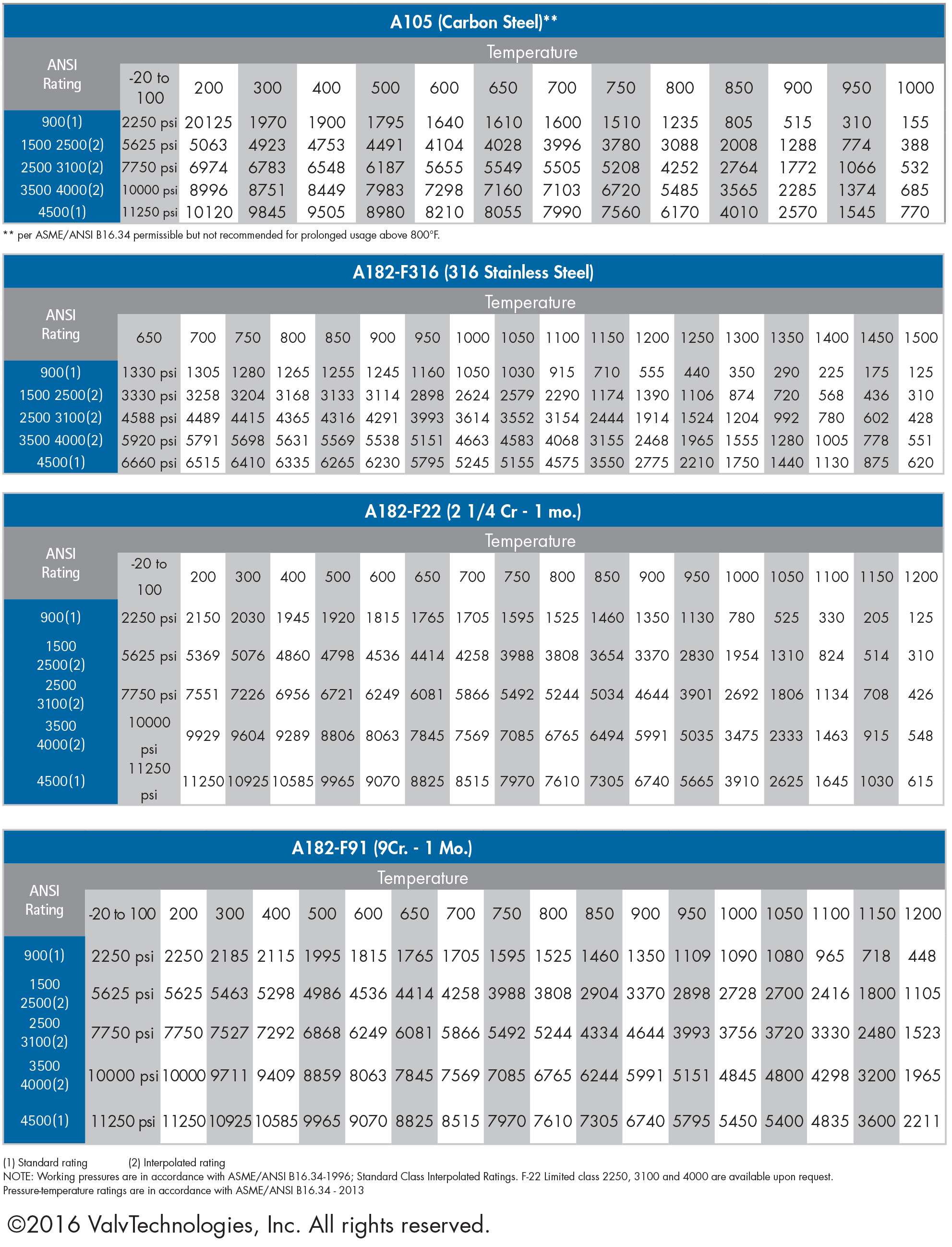 pressure-temperature-ratings-v1-1-september-2016