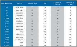 V1-1 CV Table