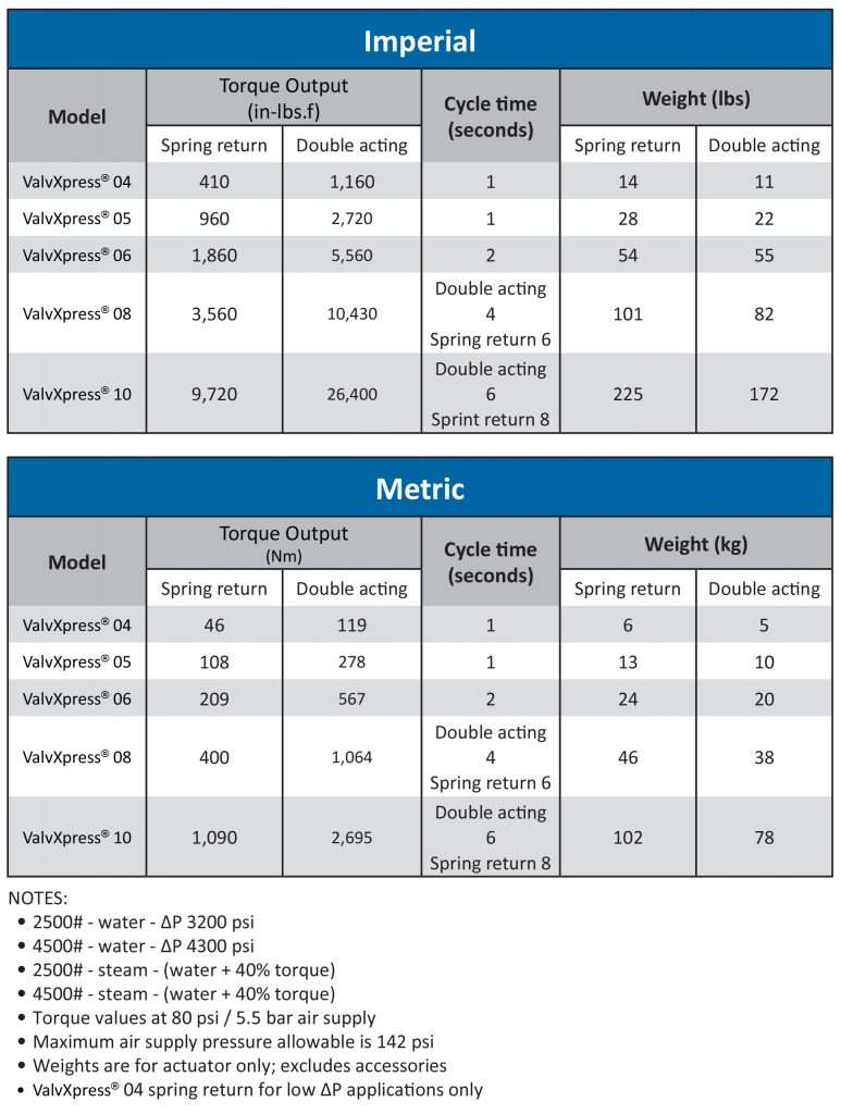 ValvXpress actuator sizing