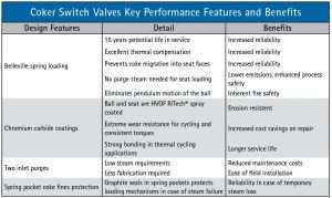 Coker Switch Valves Key Performance