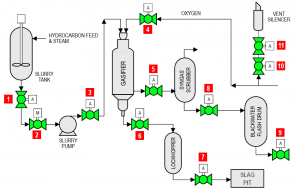 gasification