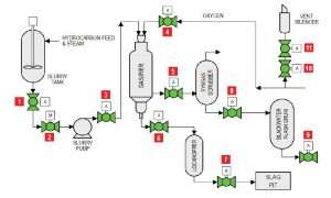 Gasification graph